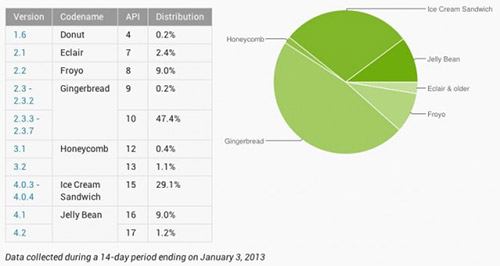 Доля Android 4.0 и 4.1 заметно выросла