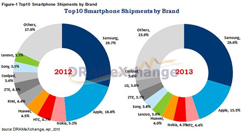 Samsung заняла треть рынка смартфонов
