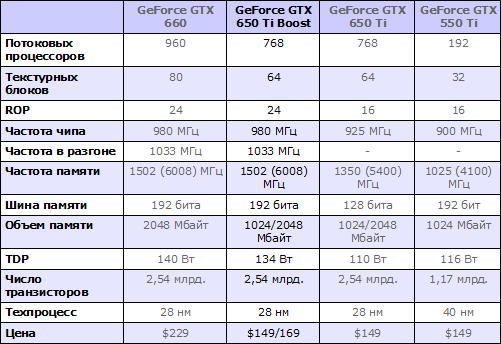  GeForce GTX 650 Ti Boost