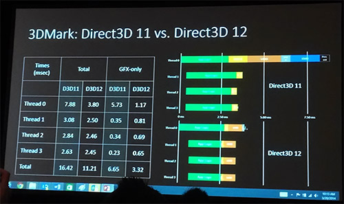 DirectX 12  Xbox One