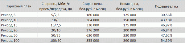 Тарифный план рекорд 25 на byfly стоимость в месяц