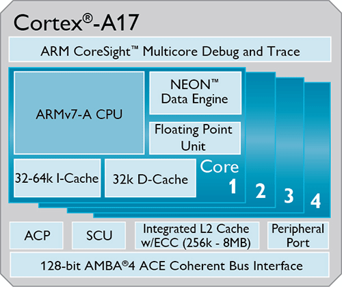 ARM Cortex-A17 -    