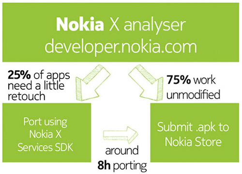  Nokia X   75% Android-