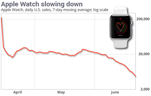   Apple Watch   90%