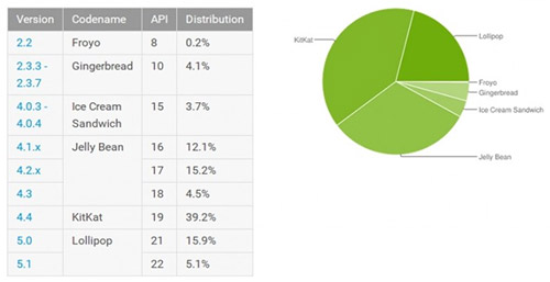  Android 5  20%