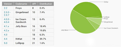  Android 5.0 Lollipop  1,6%