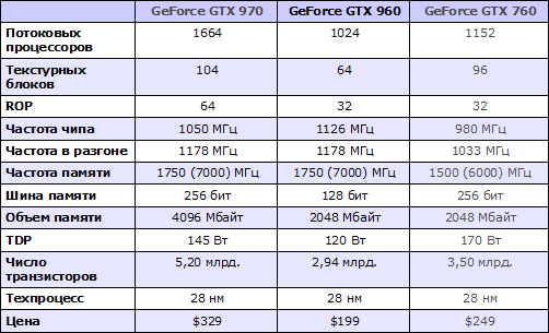  NVIDIA GeForce GTX 960