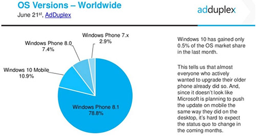 Windows 10 Mobile   11% Windows-