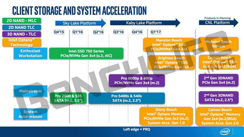 Планы Intel и Micron по развитию 3DXpoint