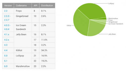 Android 5.0  36% 