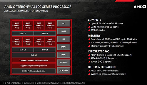 Характеристики AMD Opteron A1100