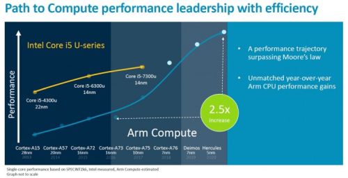 Cortex-A76 составит конкуренцию Intel Core i5 7300U